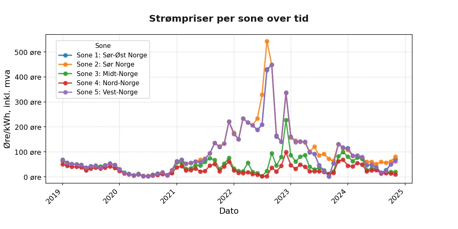 Strømpriser per sone