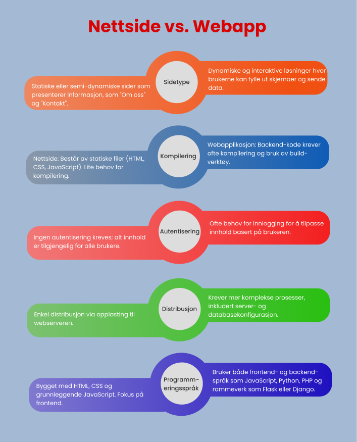 Illustrasjon som viser fem områder der nettsider og webapplikasjoner skiller seg