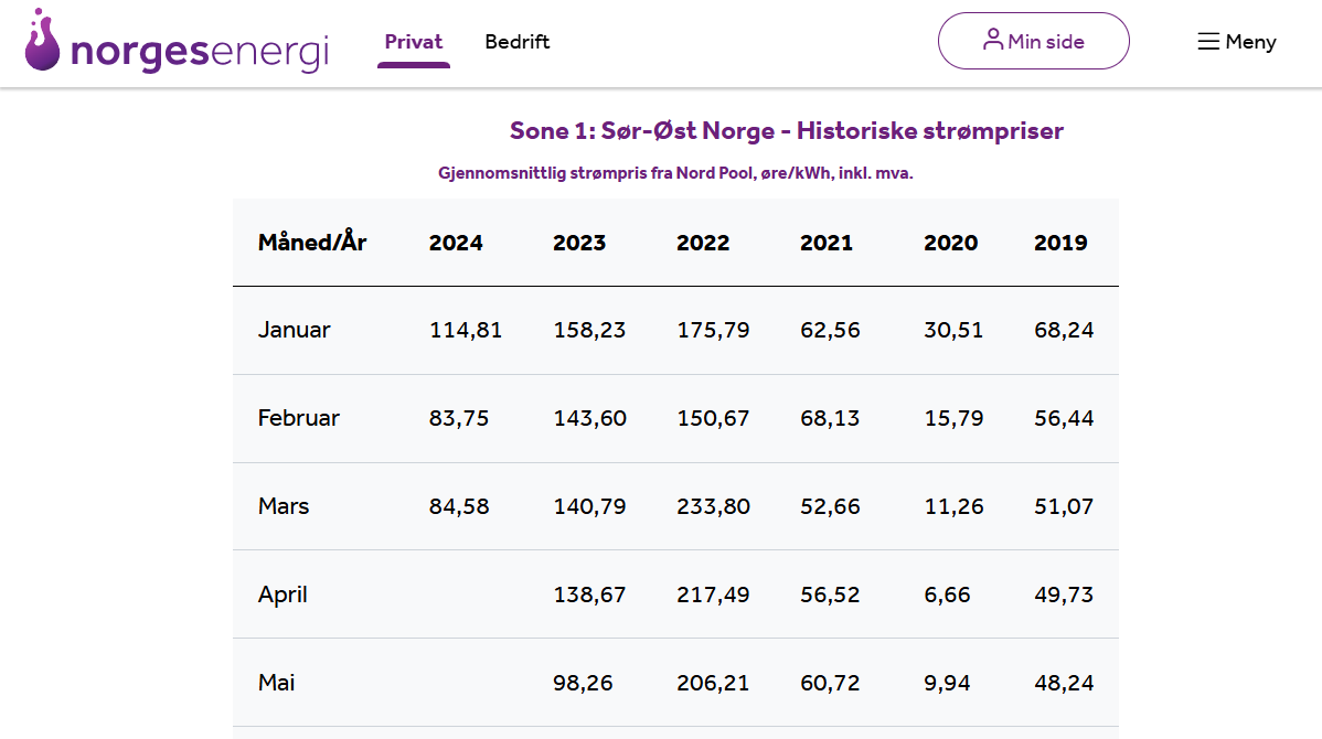 Opprinnelige data